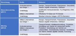 NIS-2 Einordnung